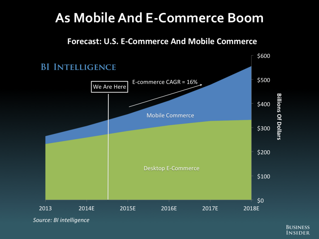 Mobile and ECommerce Boom