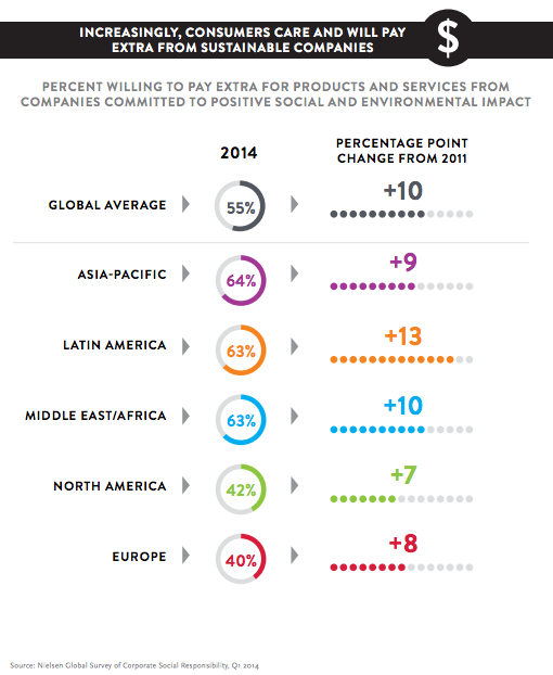 Willingness to Pay More for Sustainable Products Across the World