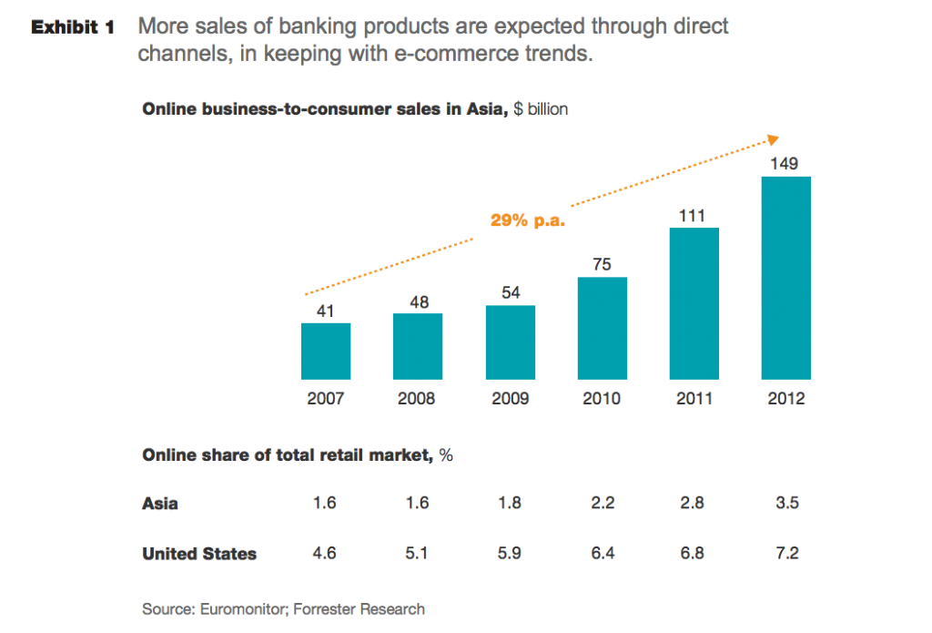 McKinsey Chart eCommerce Growth Asia