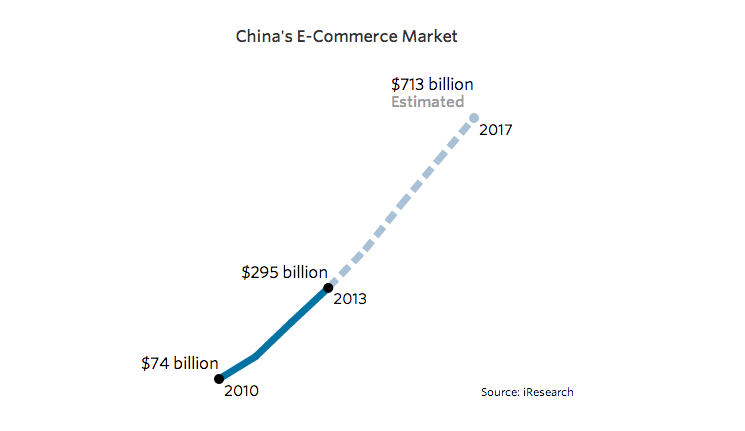 Line chart showing Chinese eCommerce Market growth